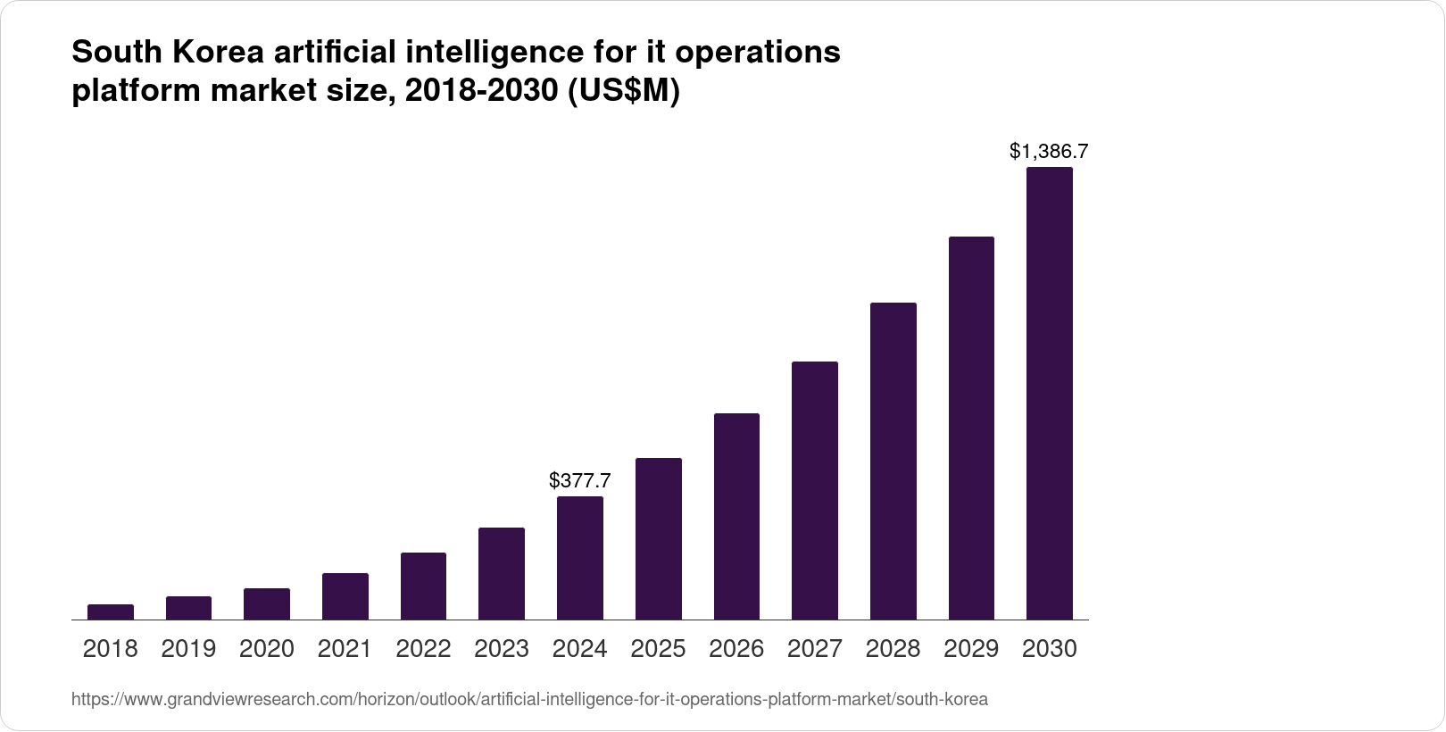 South Korea Artificial Intelligence For IT Operations Platform Market ...