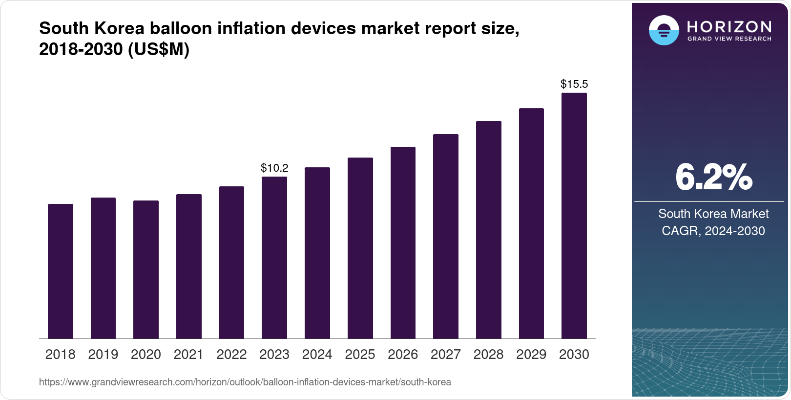 Korean Inflation South Korea Balloon Inflation Devices Market Size & Outlook, 2030