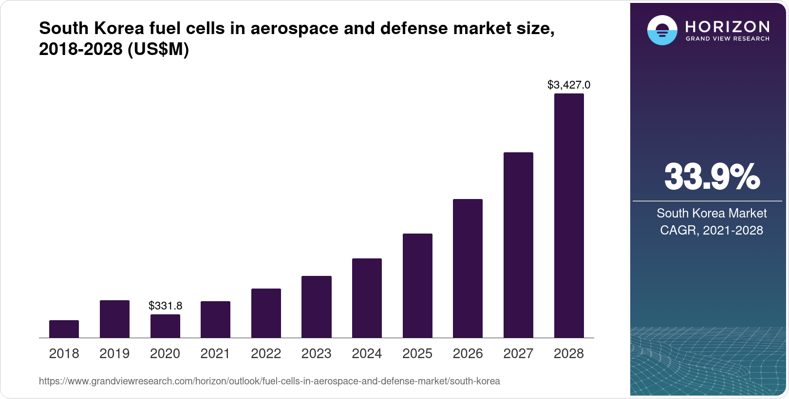 South Korea Fuel Cells In Aerospace And Defense Market Size & Outlook, 2030