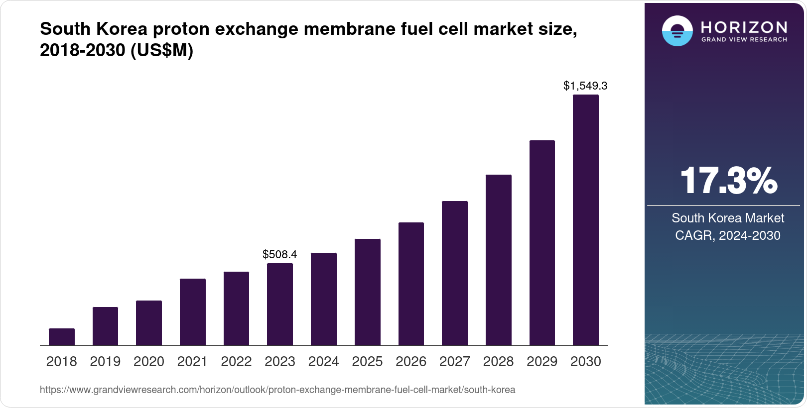 South Korea Proton Exchange Membrane Fuel Cell Market Size & Outlook, 2030