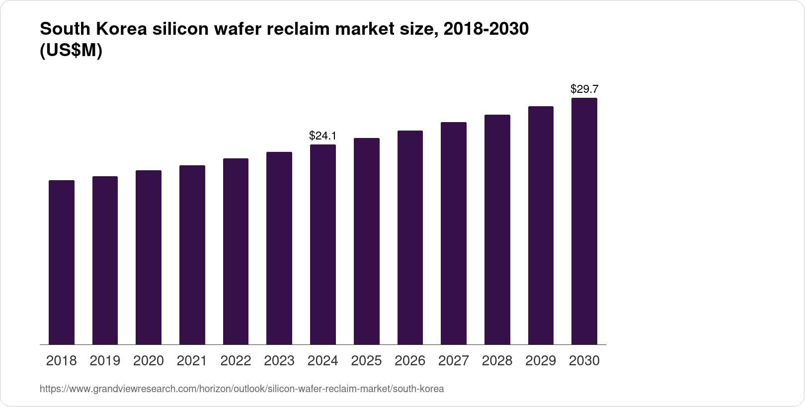 South Korea Silicon Wafer Reclaim Market Size & Outlook, 2030