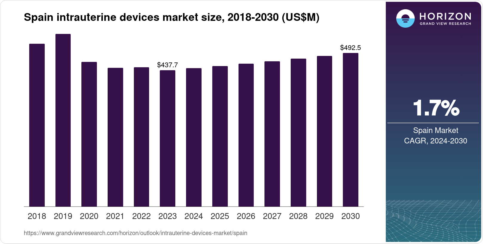 Spain Intrauterine Devices Market Size & Outlook, 2030