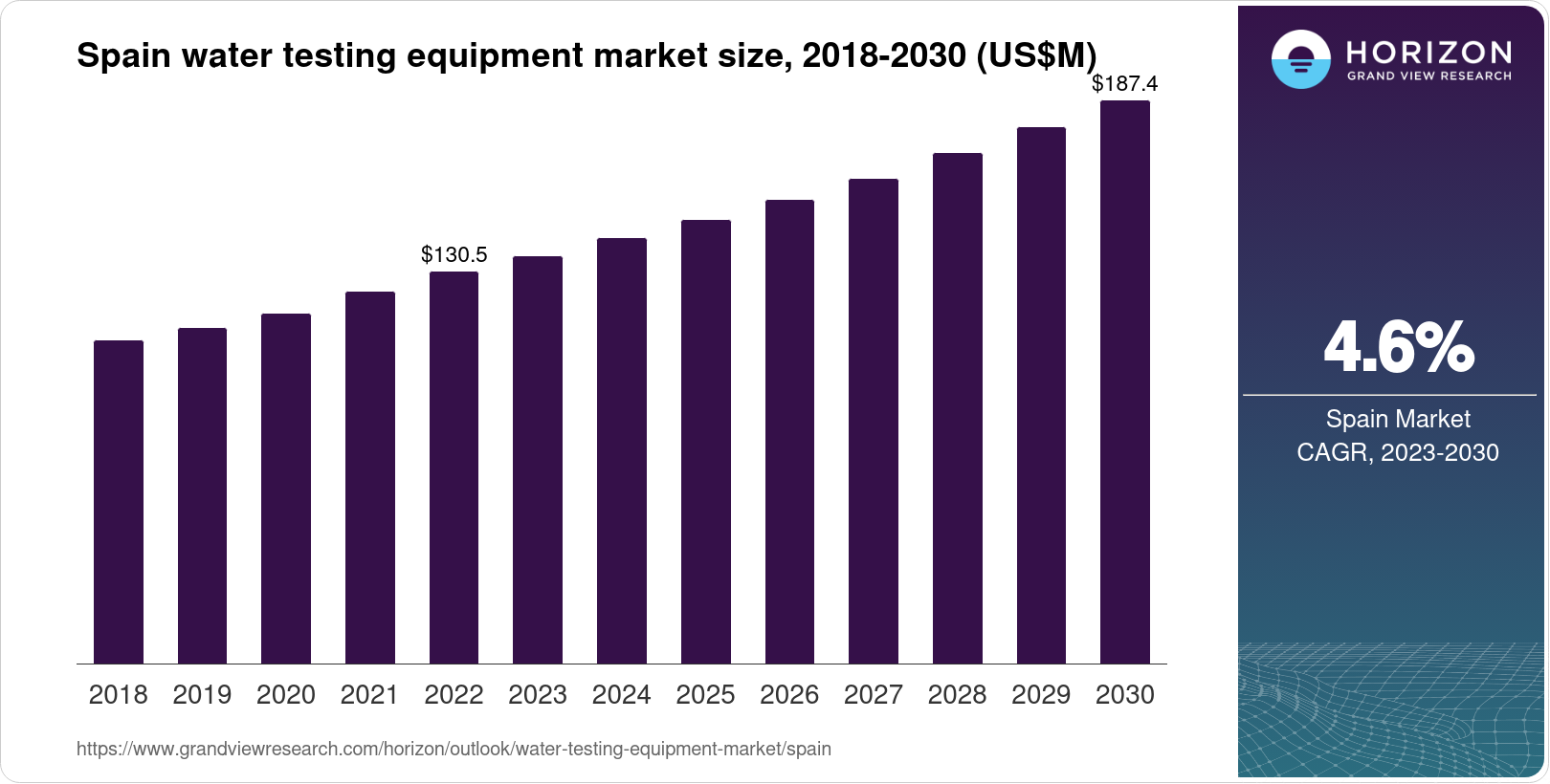 Spain Water Testing Equipment Market Size & Outlook, 2030