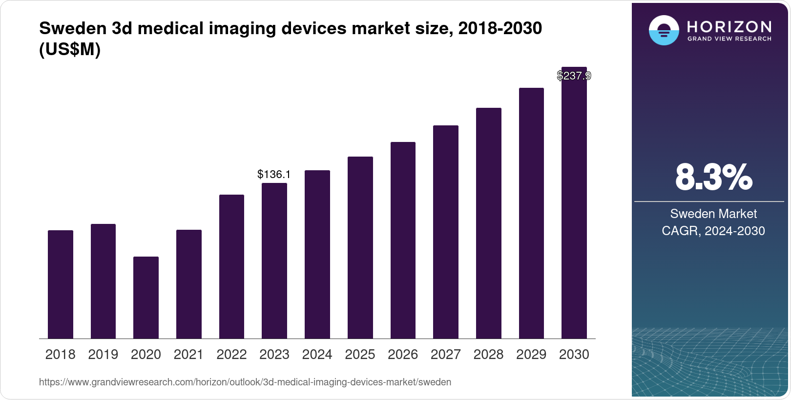 Sweden 3D Medical Imaging Devices Market Size & Outlook, 2030
