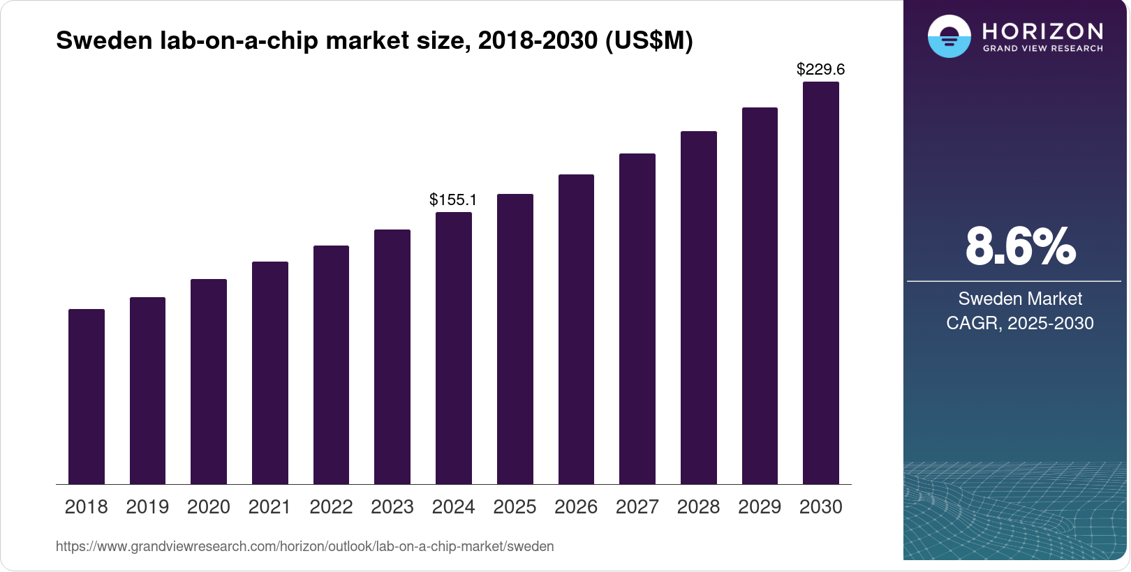 Sweden Lab-on-a-Chip Market Size & Outlook, 2030