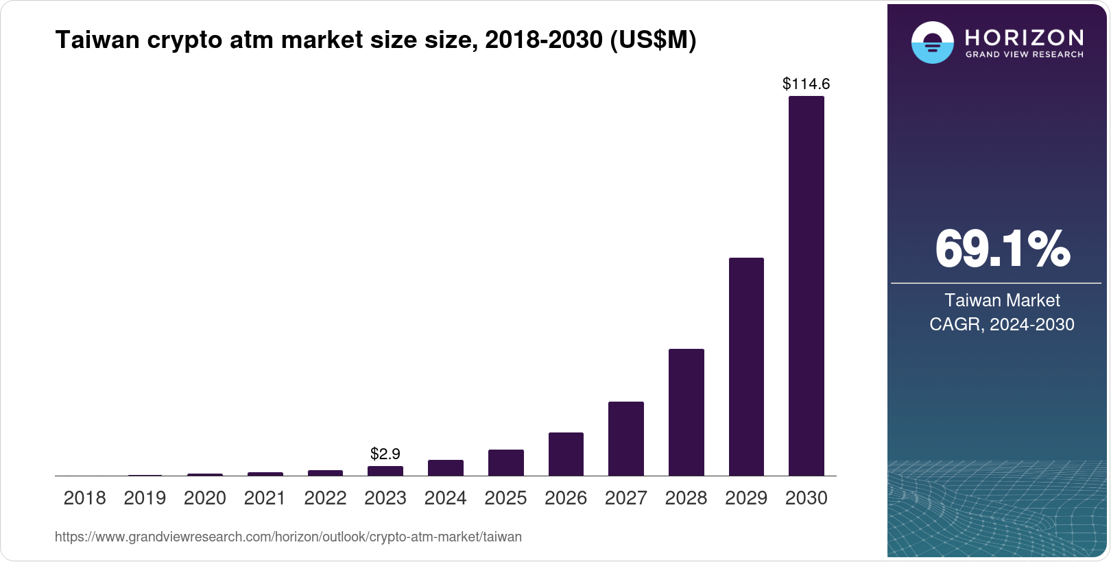 Taiwan Crypto ATM Market Size & Outlook, 2030
