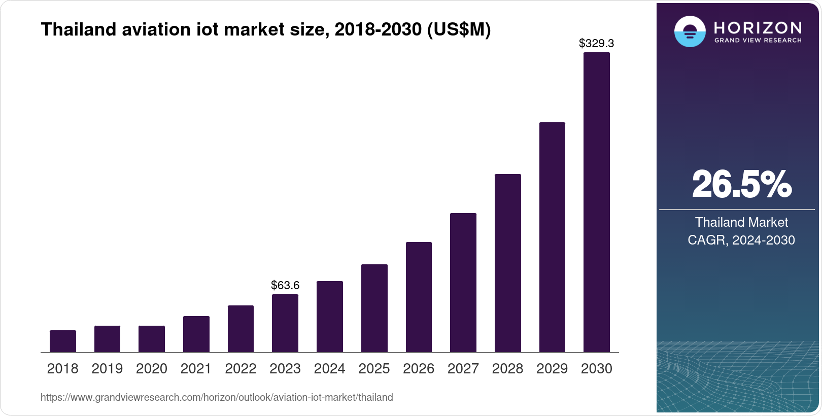 Thailand Aviation IoT Market Size & Outlook, 2030