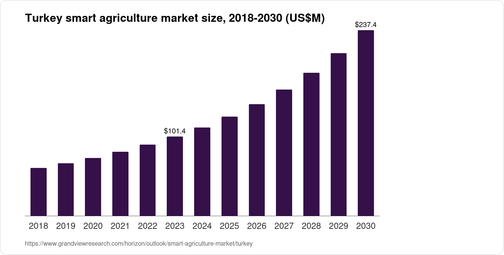 Turkey Smart Agriculture Market Size & Outlook, 2030