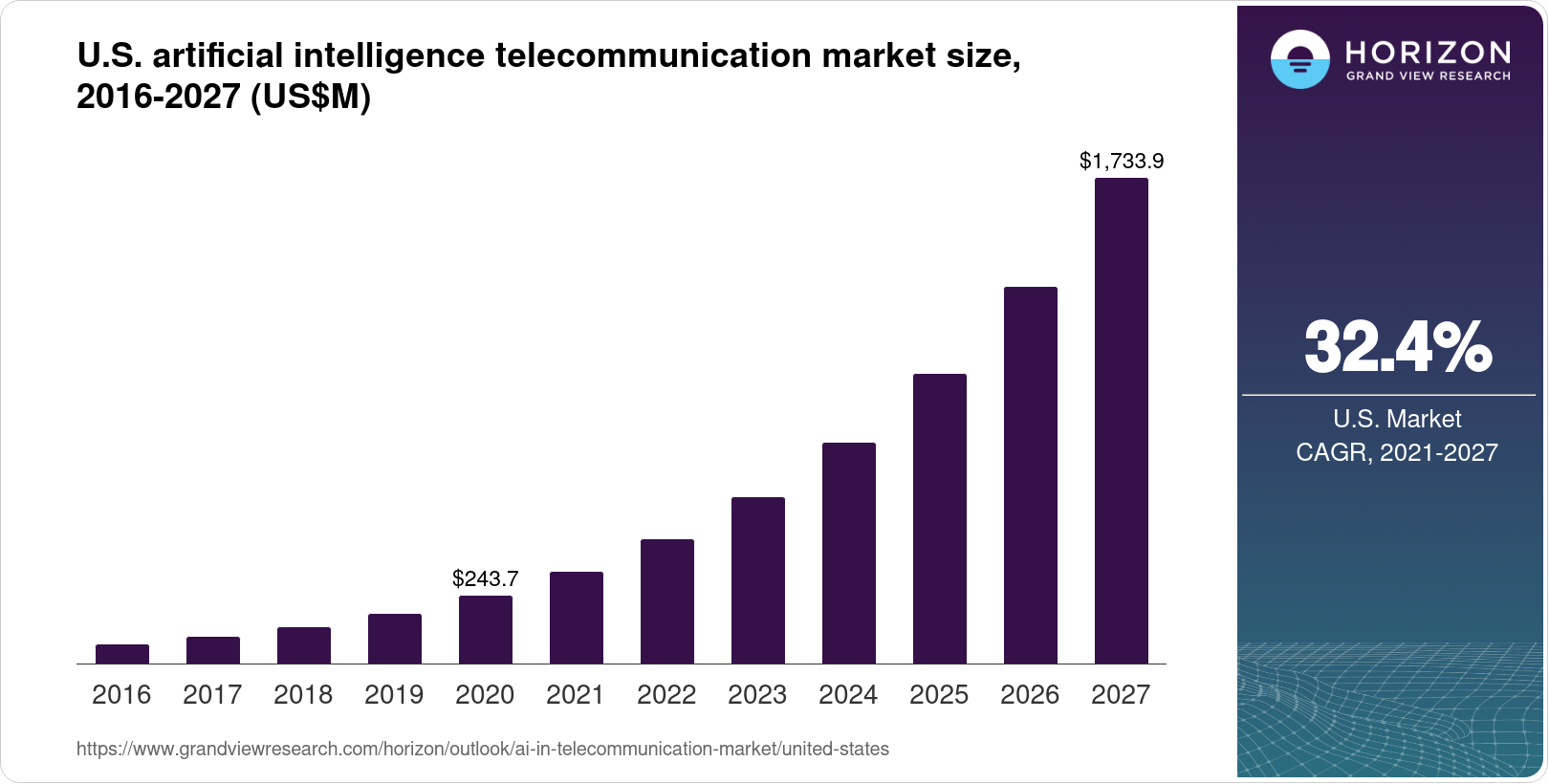 The United States AI In Telecommunication Market Size & Outlook, 2027