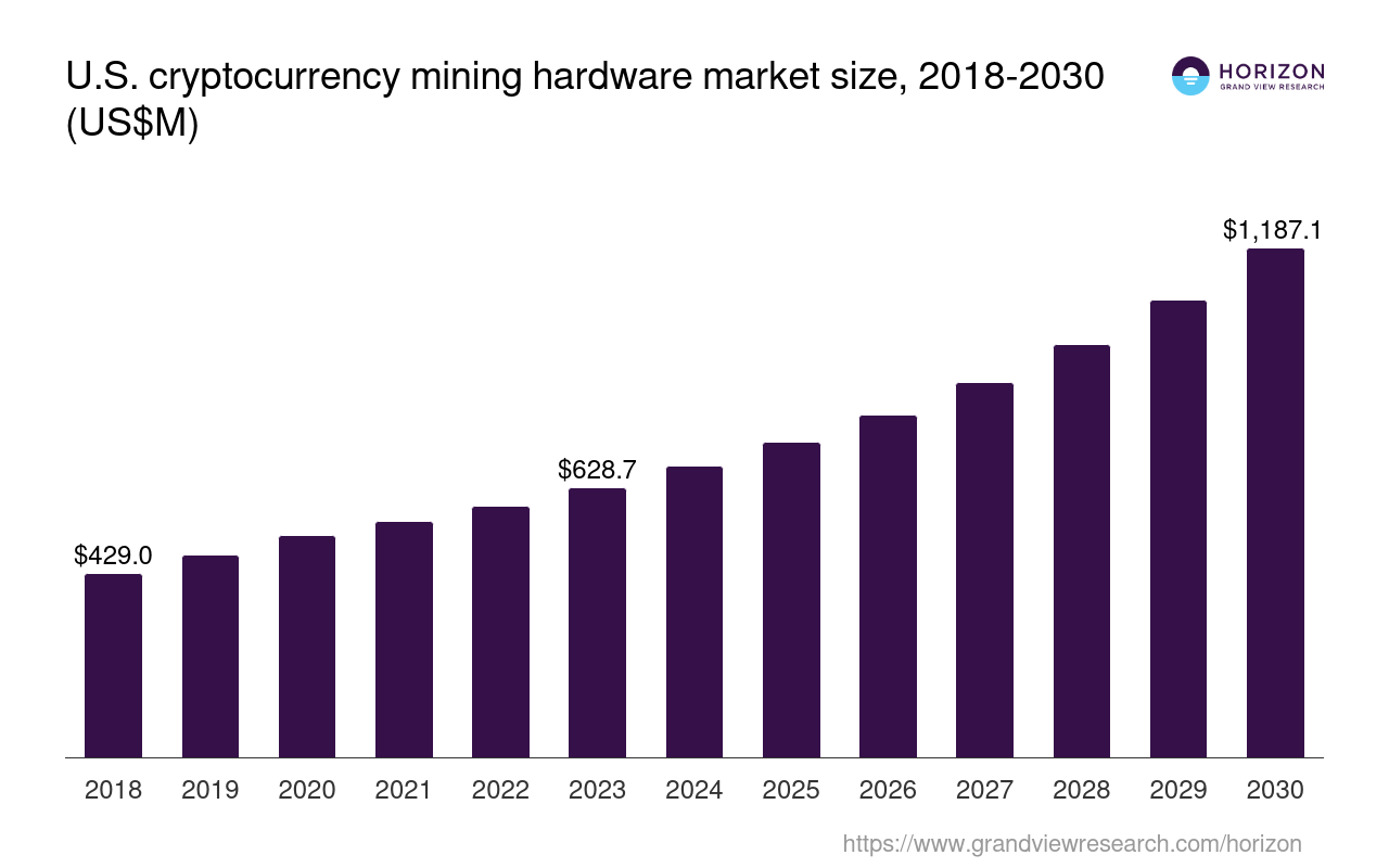 The United States Cryptocurrency Mining Hardware Market Size & Outlook, 2030