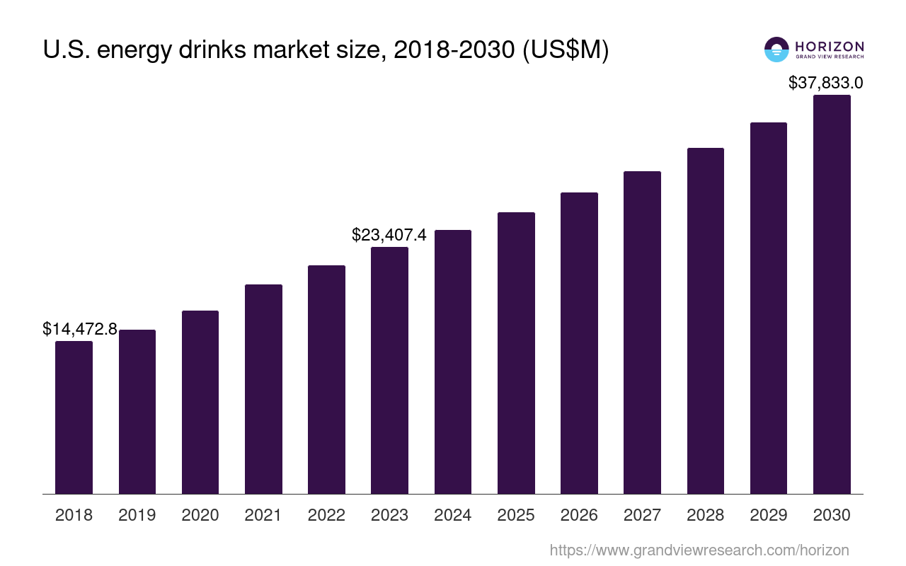 The United States Energy Drinks Market Size & Outlook, 2030