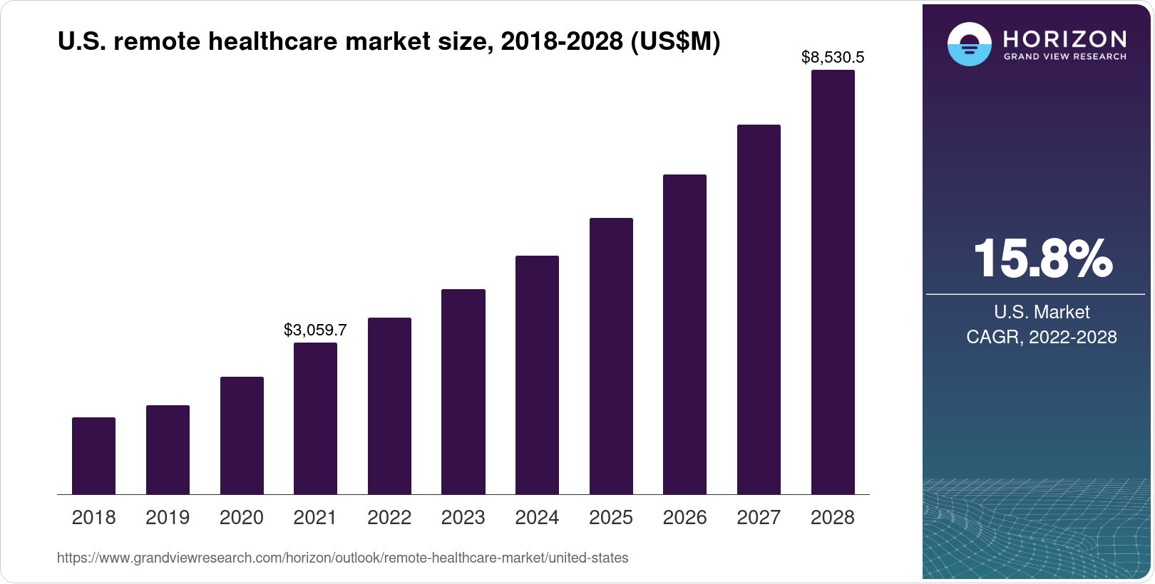 The United States Remote Healthcare Market Size & Outlook, 2030