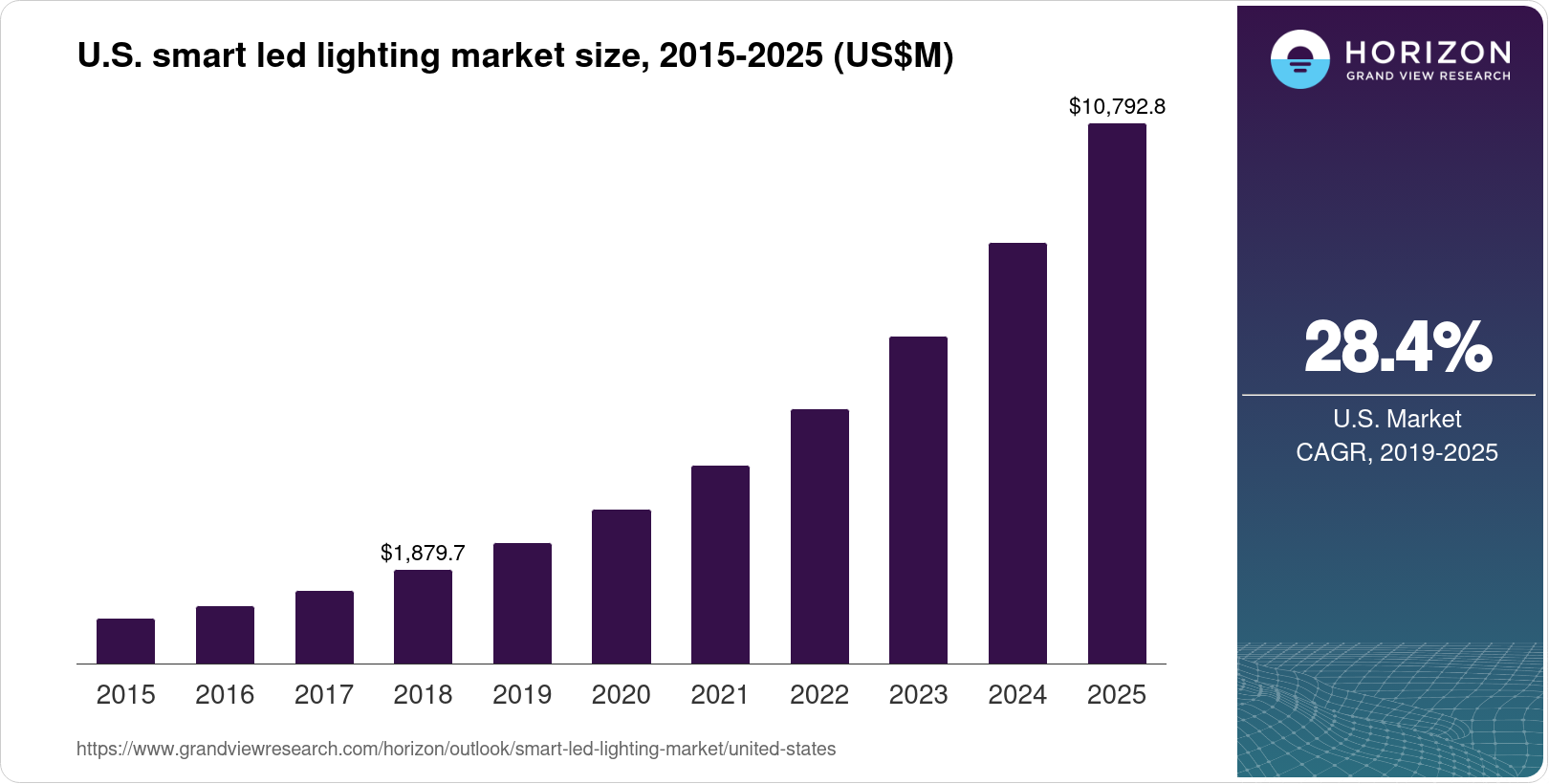 The United States Smart LED Lighting Market Size & Outlook, 2025