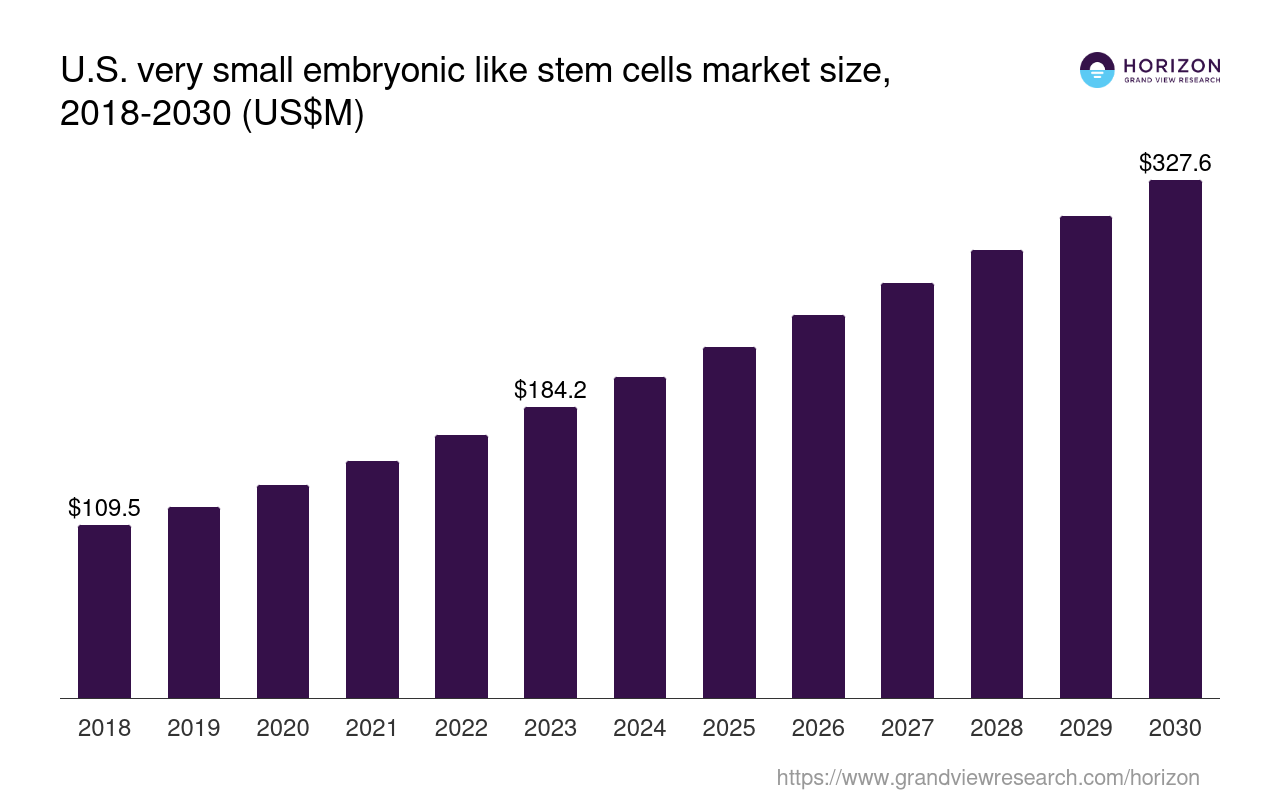 The United States Very Small Embryonic Like Stem Cells Market Size ...