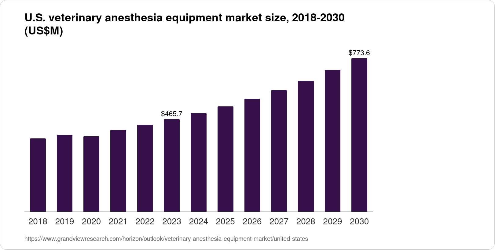The United States Veterinary Anesthesia Equipment Market Size & Outlook