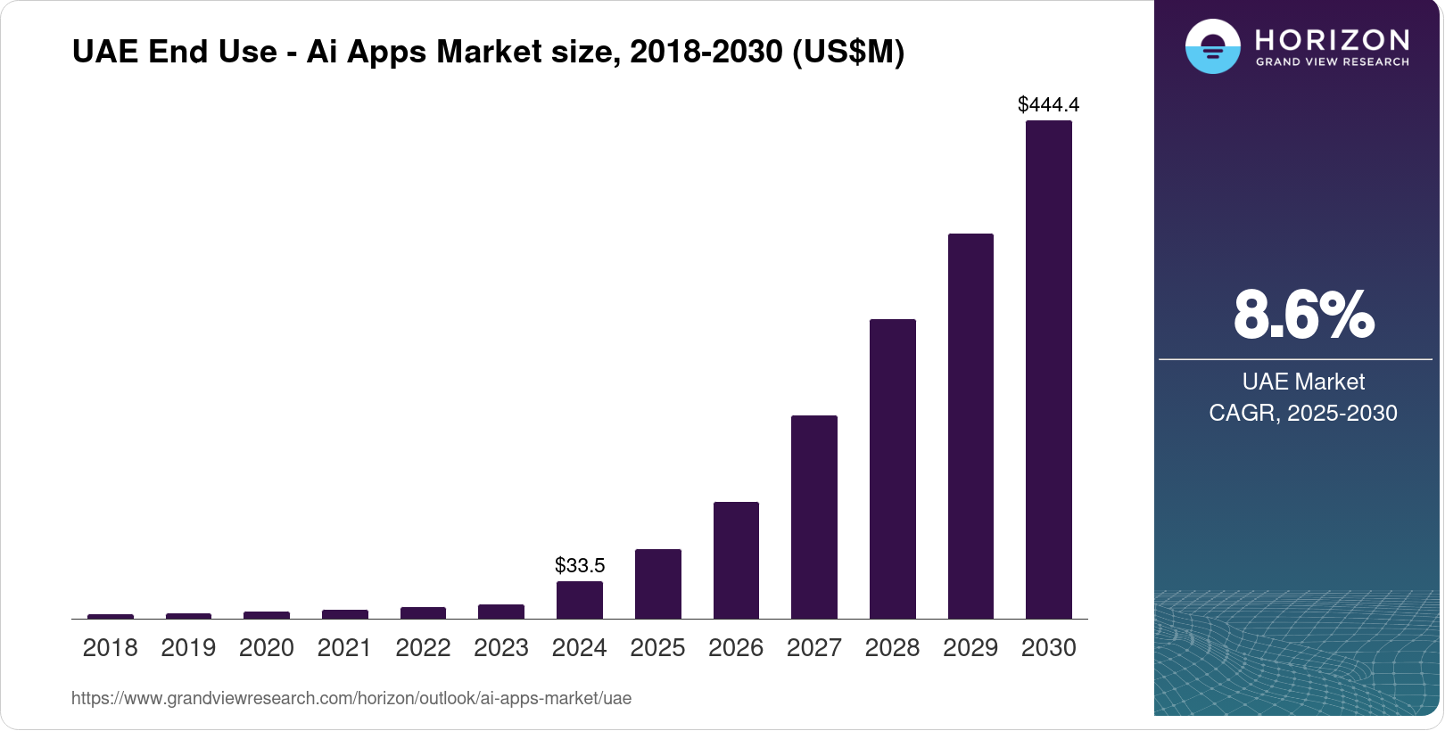 The UAE AI Apps Market Size & Outlook, 2030