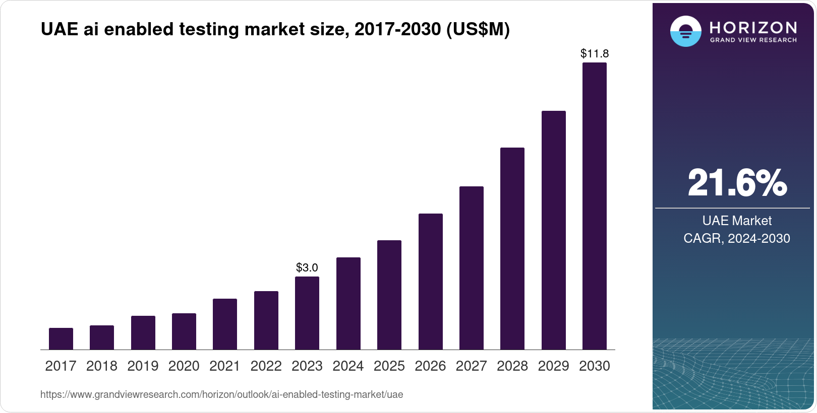 The UAE AI Enabled Testing Market Size & Outlook, 2030