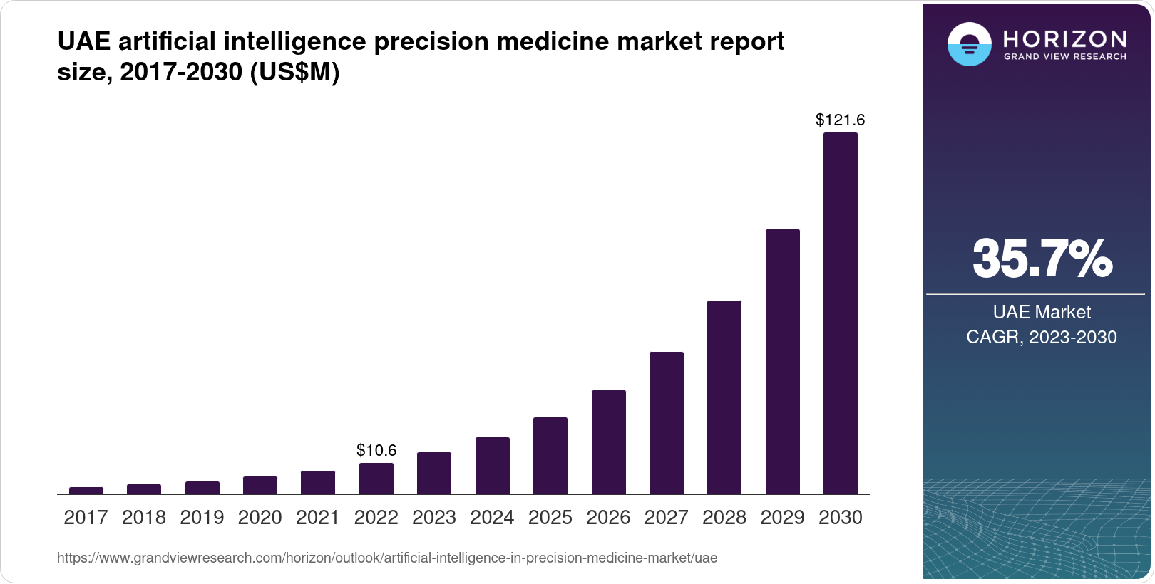 The UAE Artificial Intelligence In Precision Medicine Market Size ...