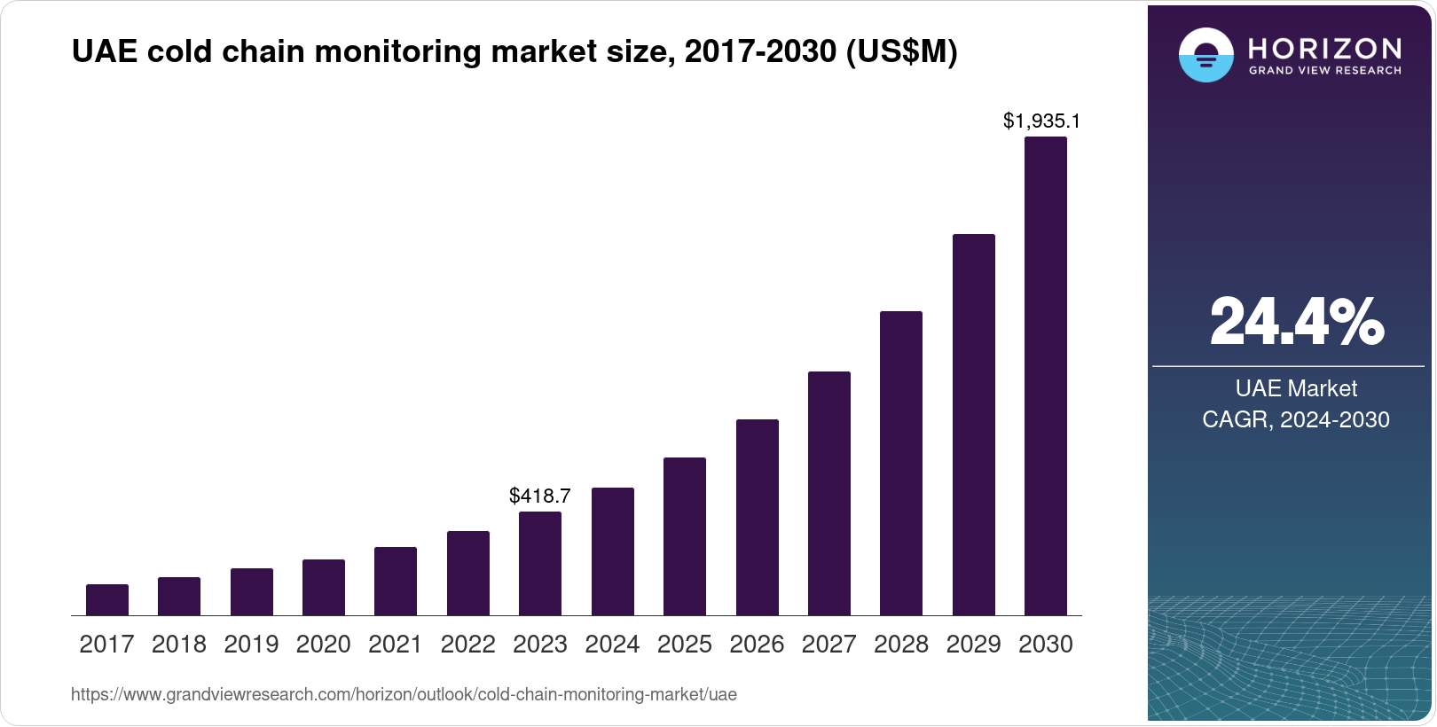 The UAE Cold Chain Monitoring Market Size & Outlook, 2030