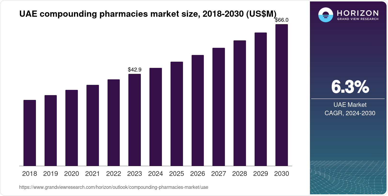The UAE Compounding Pharmacies Market Size & Outlook, 2030