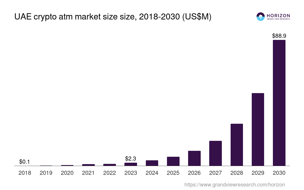 The UAE Crypto ATM Market Size & Outlook, 2030
