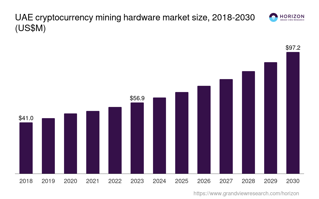 The UAE Cryptocurrency Mining Hardware Market Size & Outlook, 2030