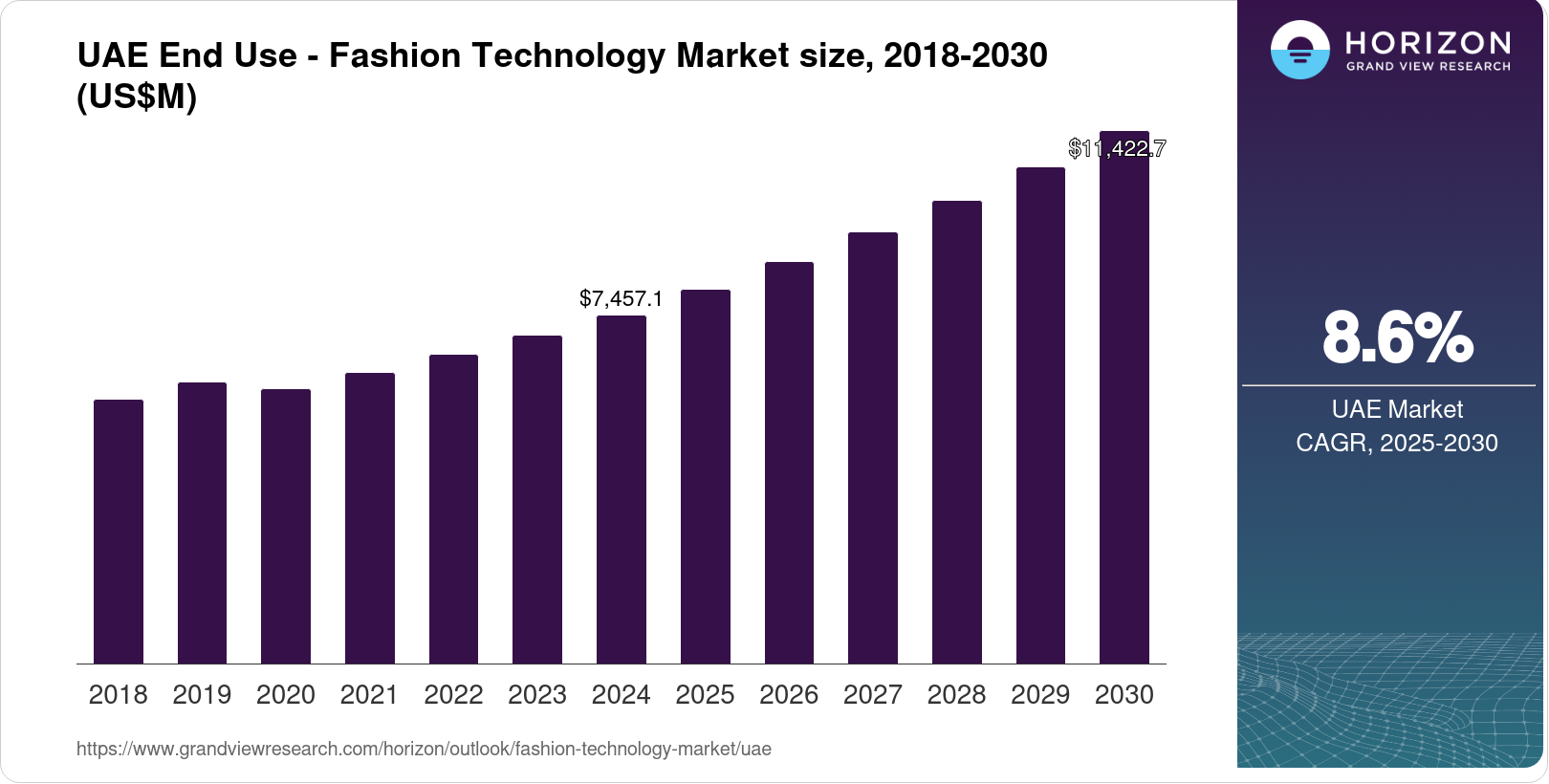The UAE Fashion Technology Market Size & Outlook, 2030