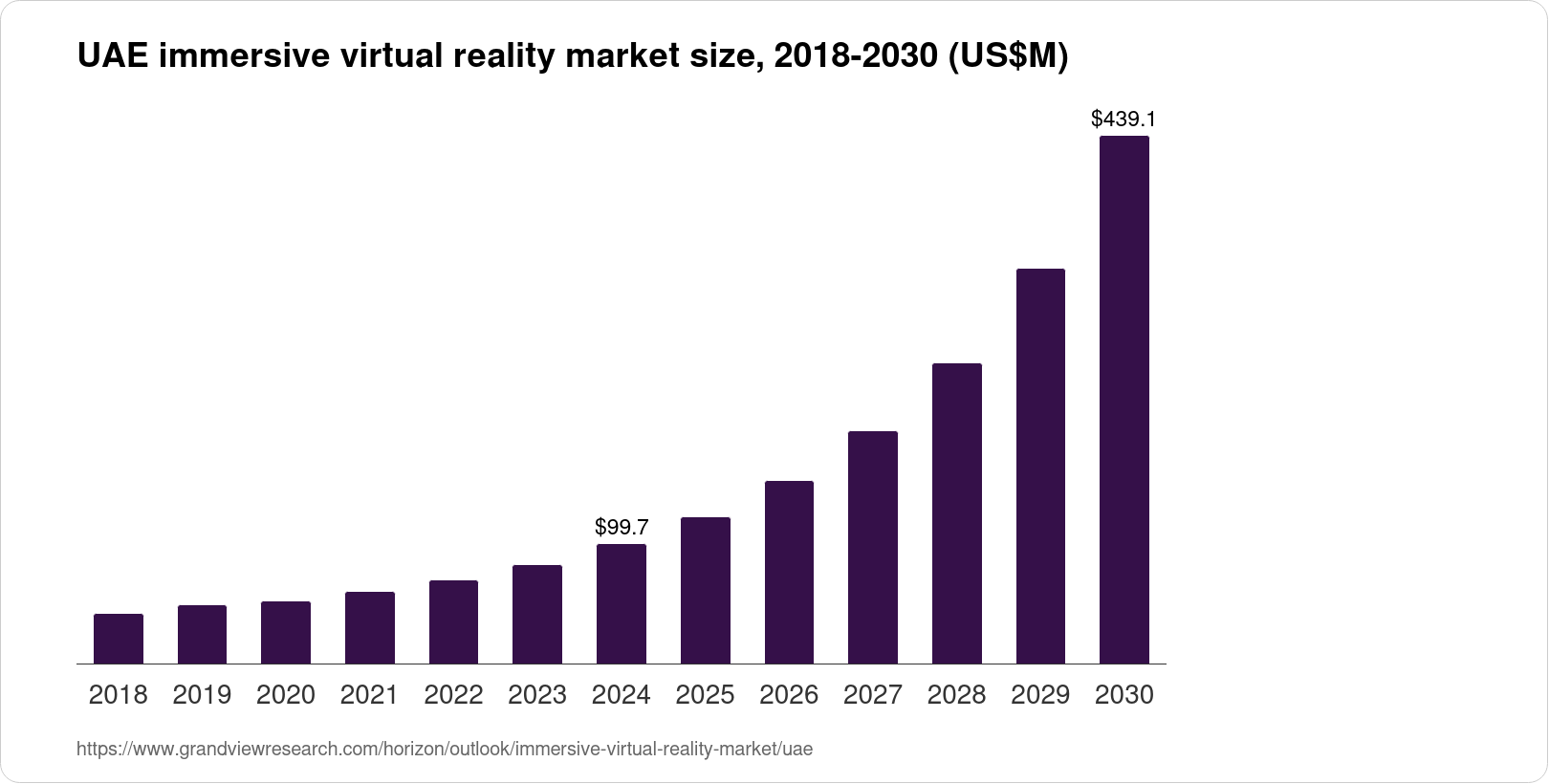 The UAE Immersive Virtual Reality Market Size & Outlook, 2030