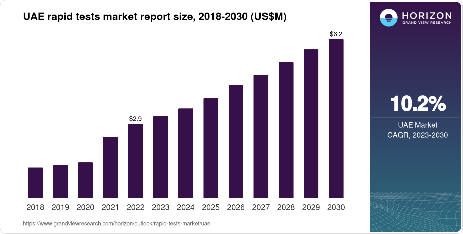 Uae Rpid The UAE Rapid Tests Market Size & Outlook, 2030