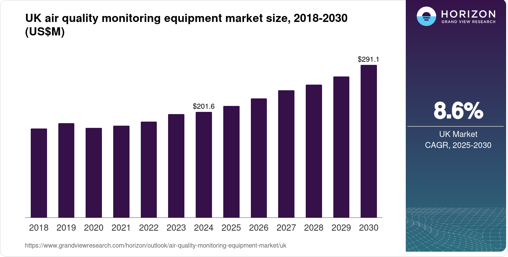 UK Air Quality Monitoring Equipment Market Size & Outlook, 2030