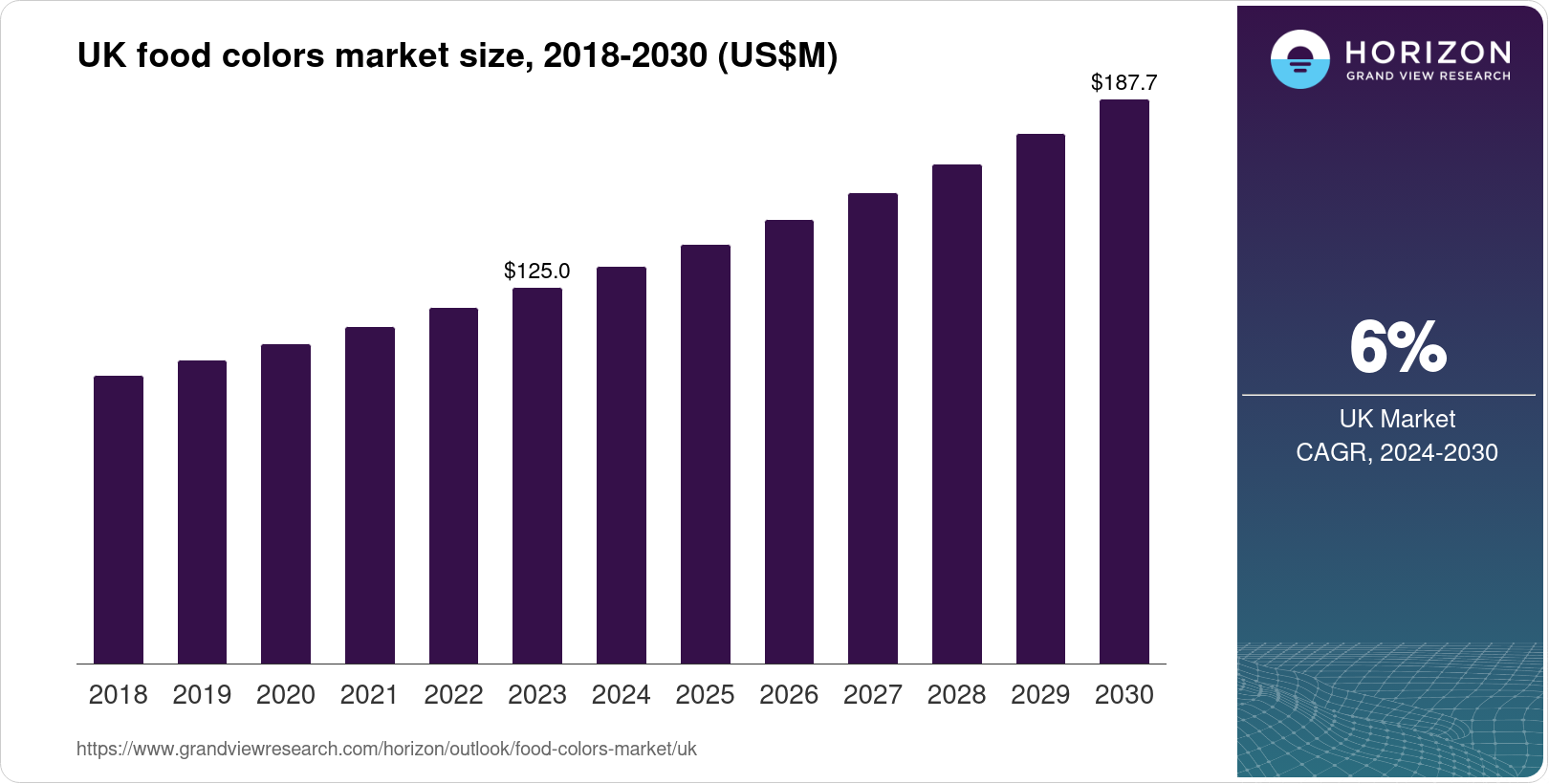 Exquisite Color Market UK Food Colors Market Size & Outlook, 2030