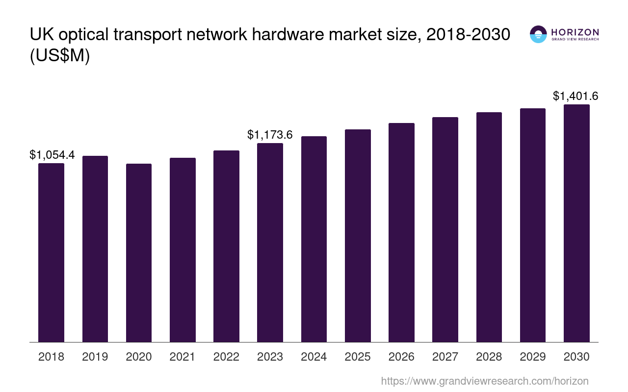 UK Optical Transport Network Hardware Market Size & Outlook, 2030