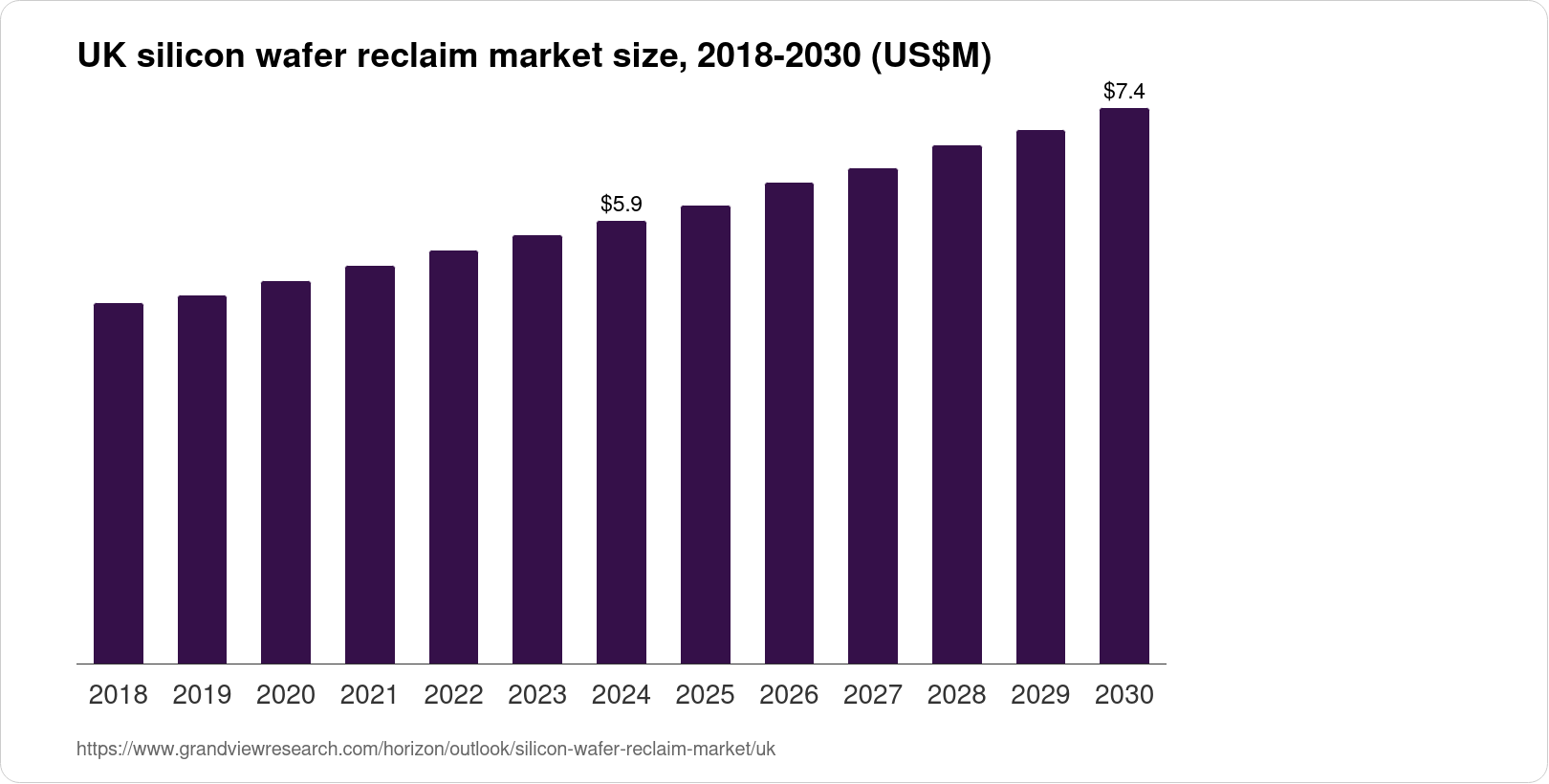 UK Silicon Wafer Reclaim Market Size & Outlook, 2030