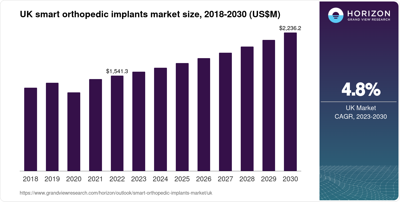 UK Smart Orthopedic Implants Market Size & Outlook, 2030