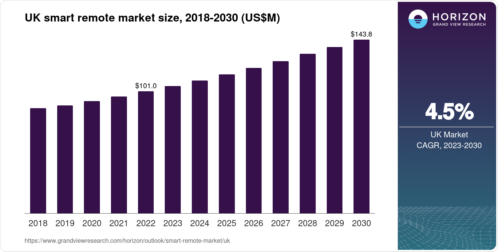 UK Smart Remote Market Size & Outlook, 2030