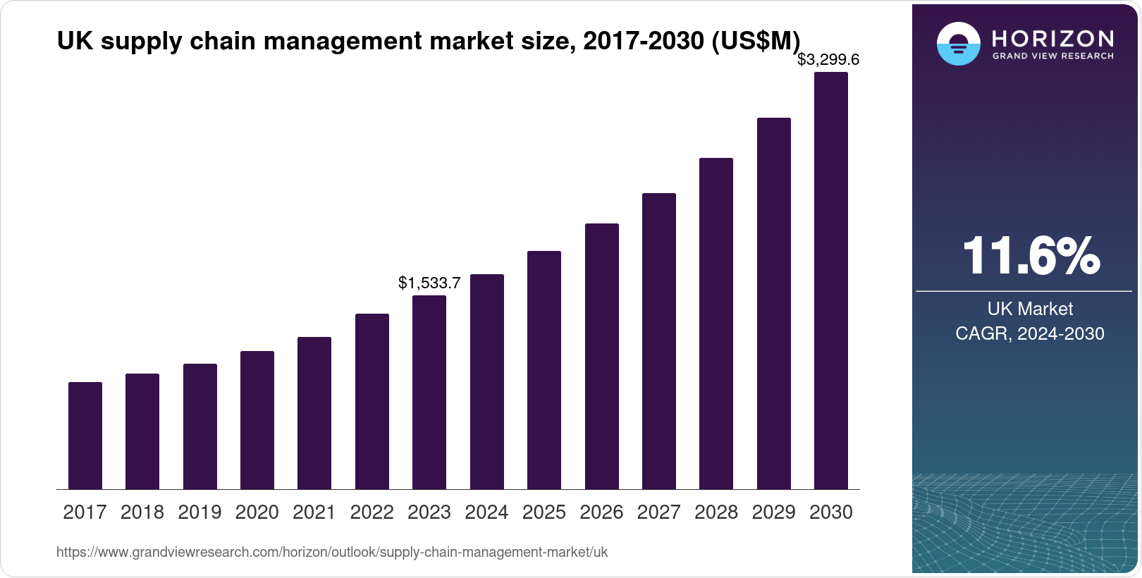 UK Supply Chain Management Market Size & Outlook, 2030