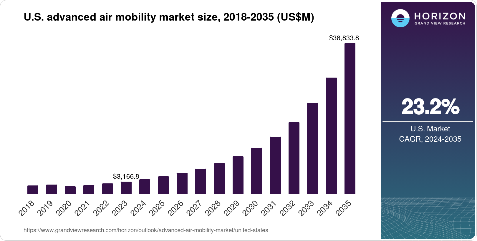 The United States Advanced Air Mobility Market Size & Outlook, 2035