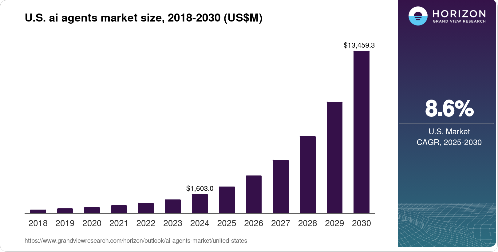 The United States AI Agents Market Size & Outlook, 2030