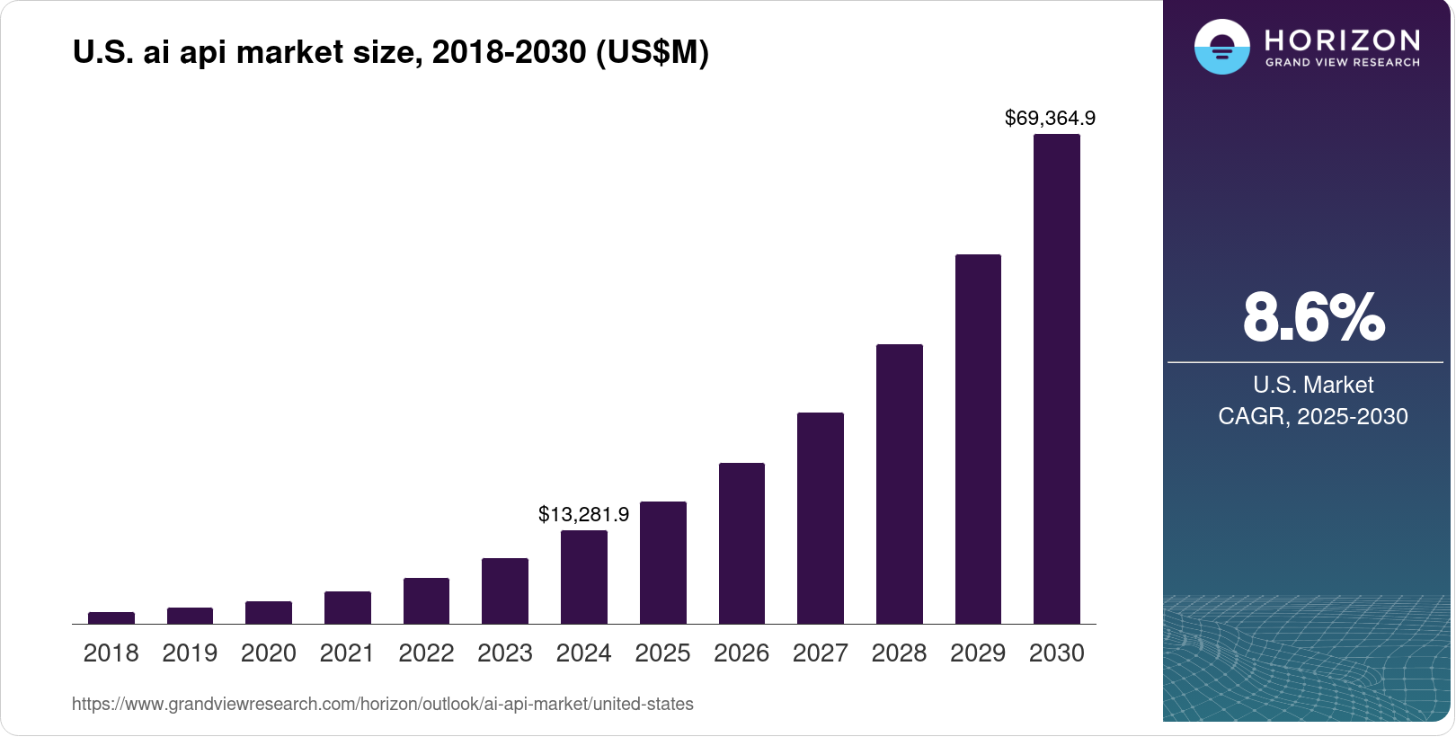 The United States AI API Market Size & Outlook, 2030
