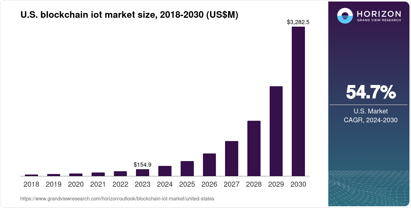 The United States Blockchain IoT Market Size & Outlook, 2030