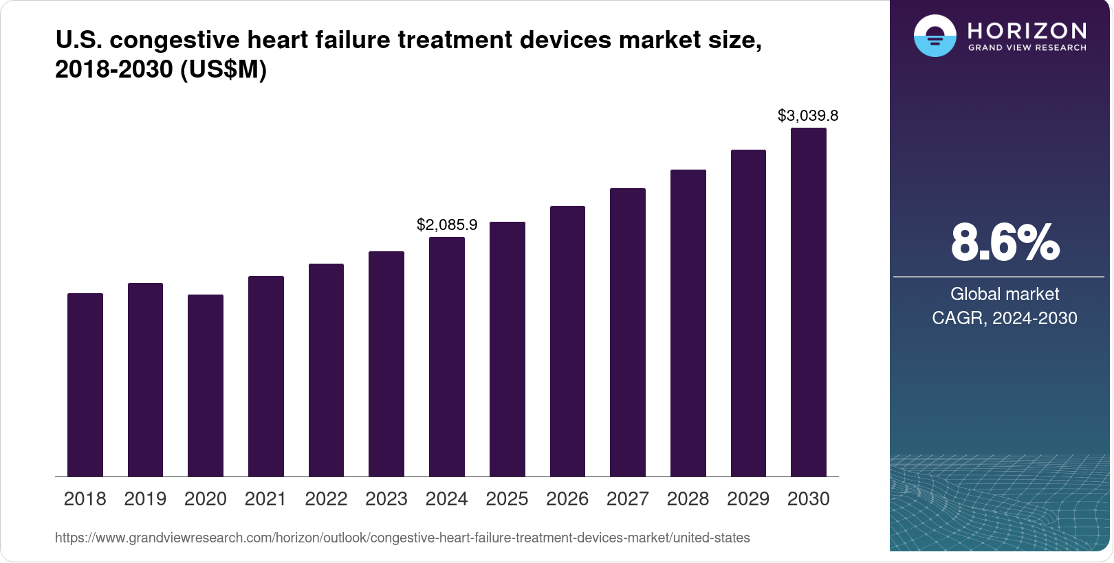 The United States Congestive Heart Failure Treatment Devices Market ...