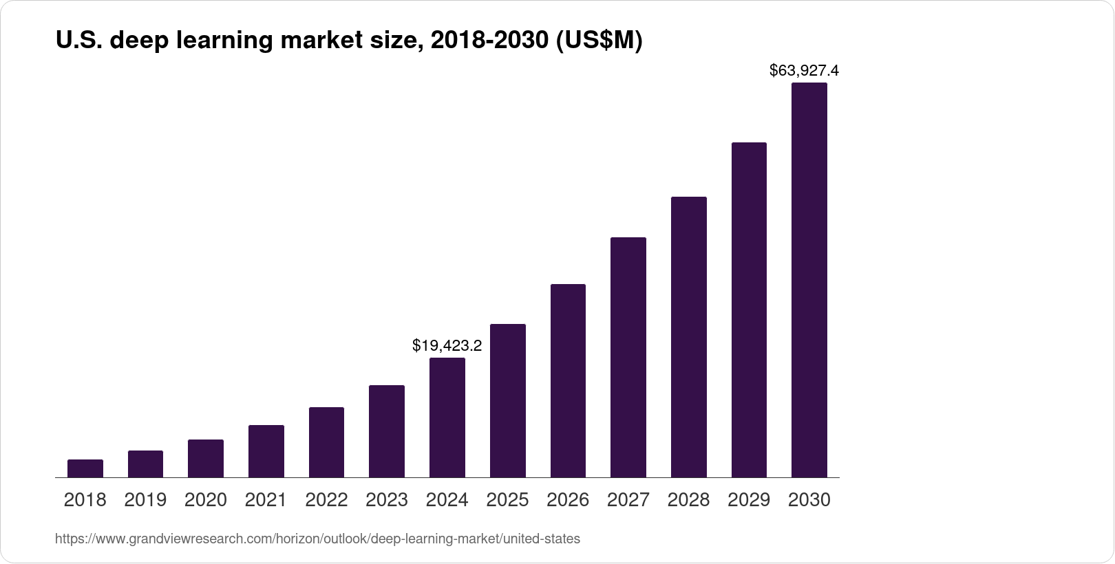 The United States Deep Learning Market Size & Outlook, 2030