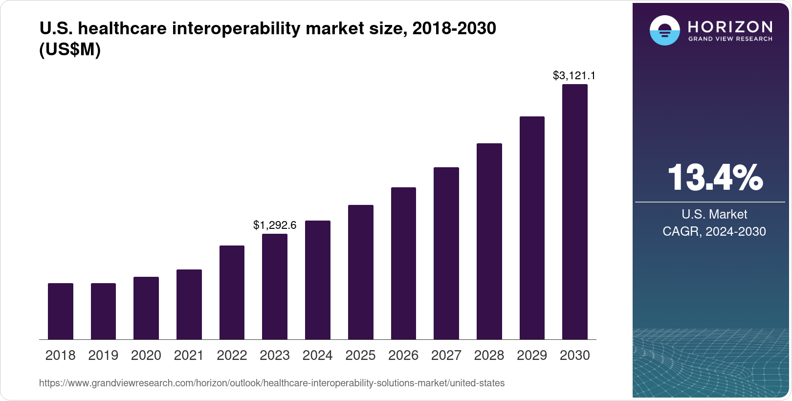 The United States Healthcare Interoperability Solutions Market Size ...