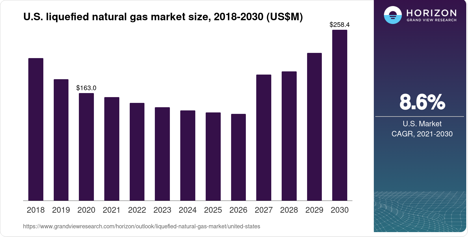 The United States Liquefied Natural Gas Market Size & Outlook, 2030