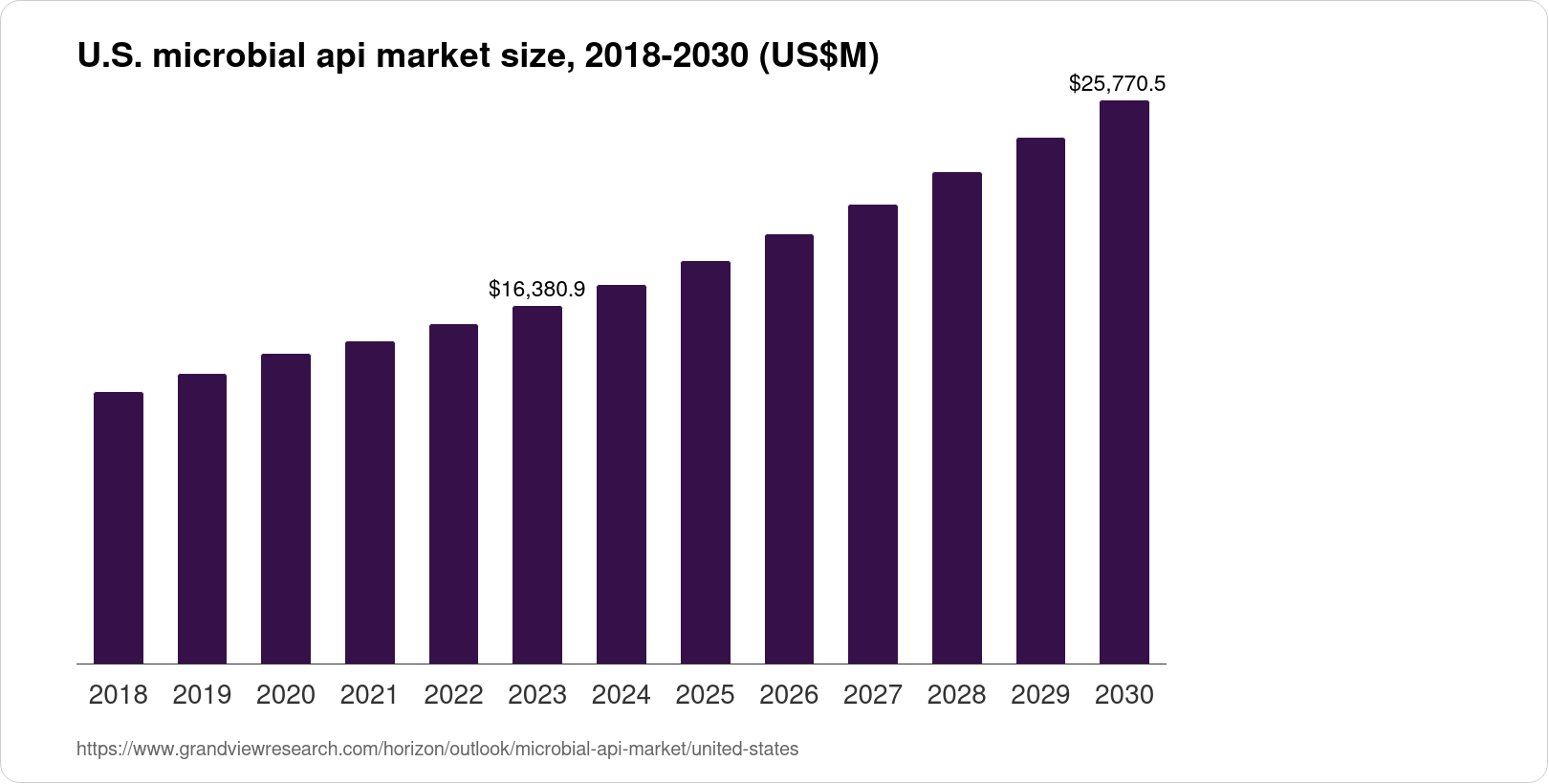 The United States Microbial API Market Size & Outlook, 2030