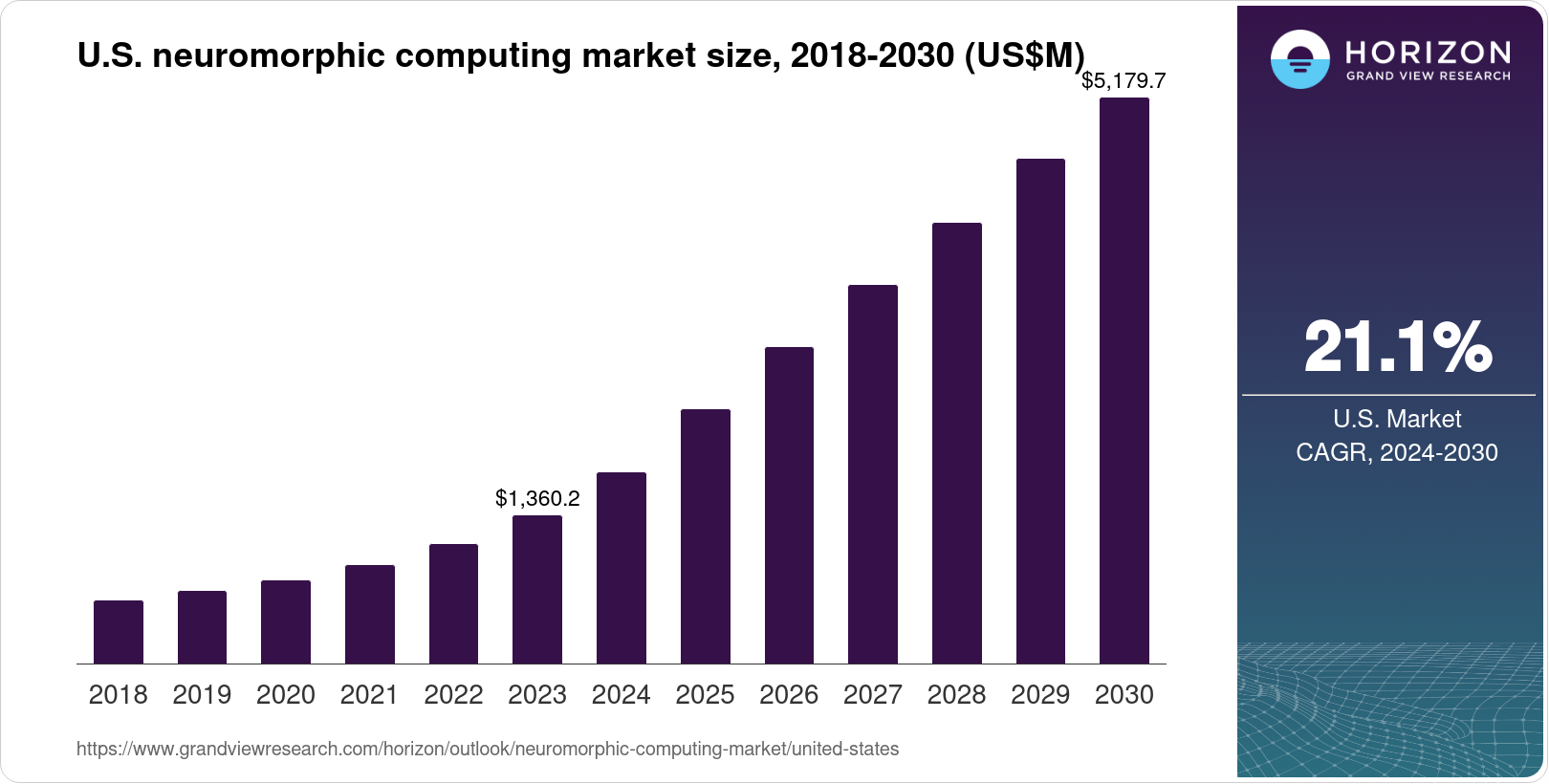 The United States Neuromorphic Computing Market Size & Outlook, 2030