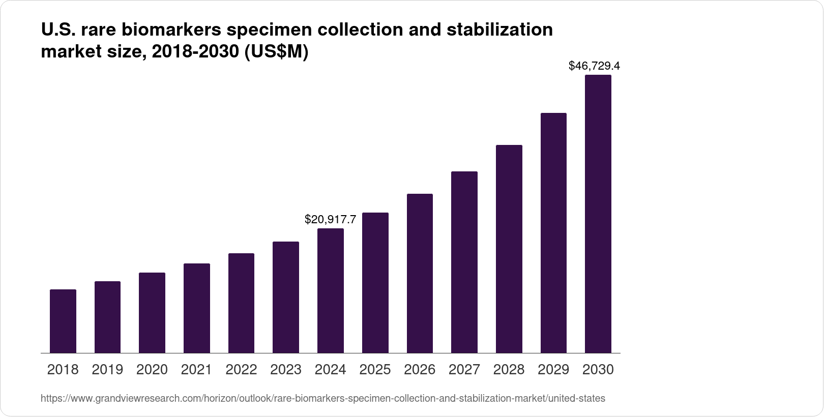 The United States Rare Biomarkers Specimen Collection And Stabilization ...