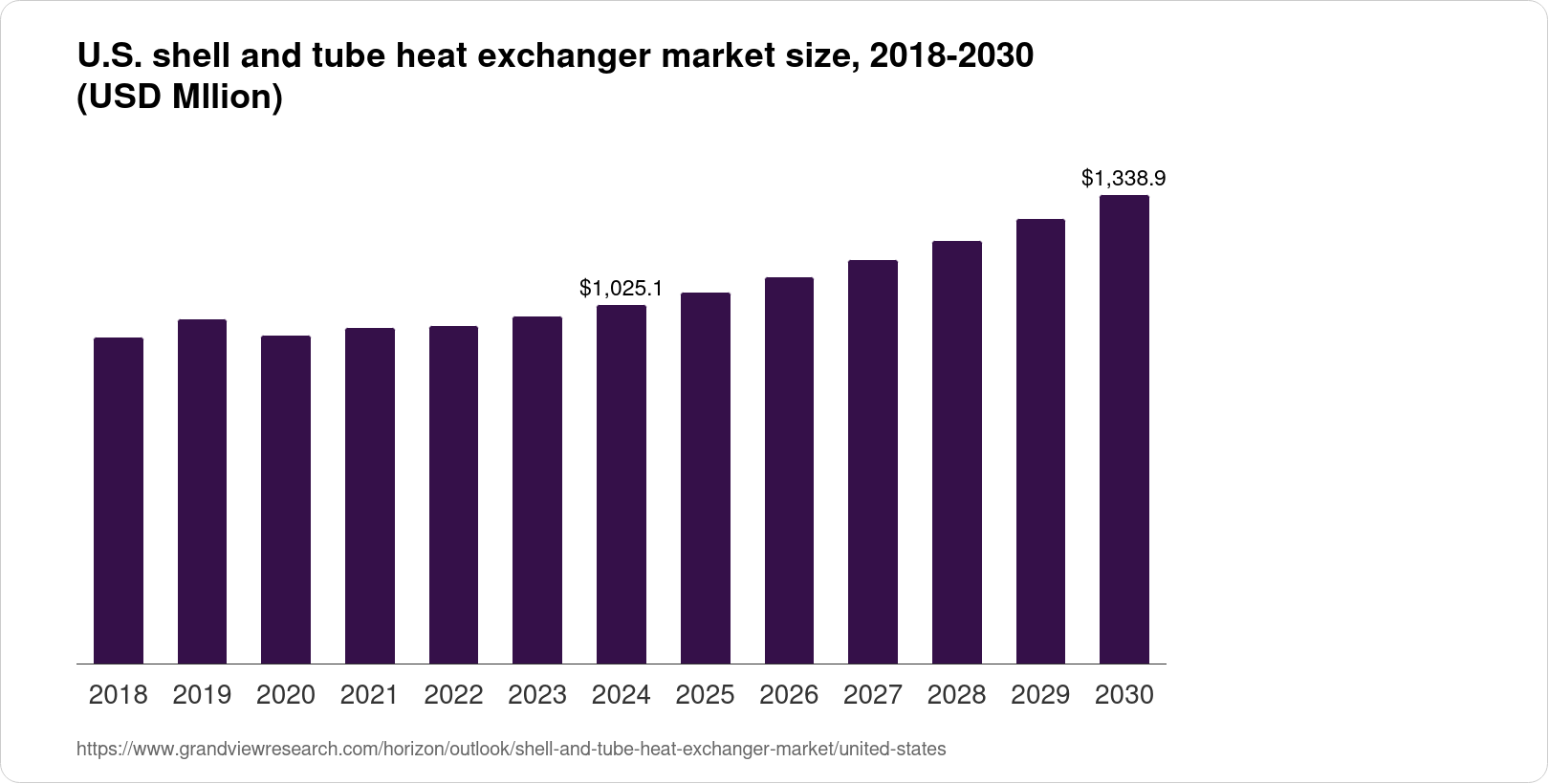 The United States Shell And Tube Heat Exchanger Market Size & Outlook, 2030