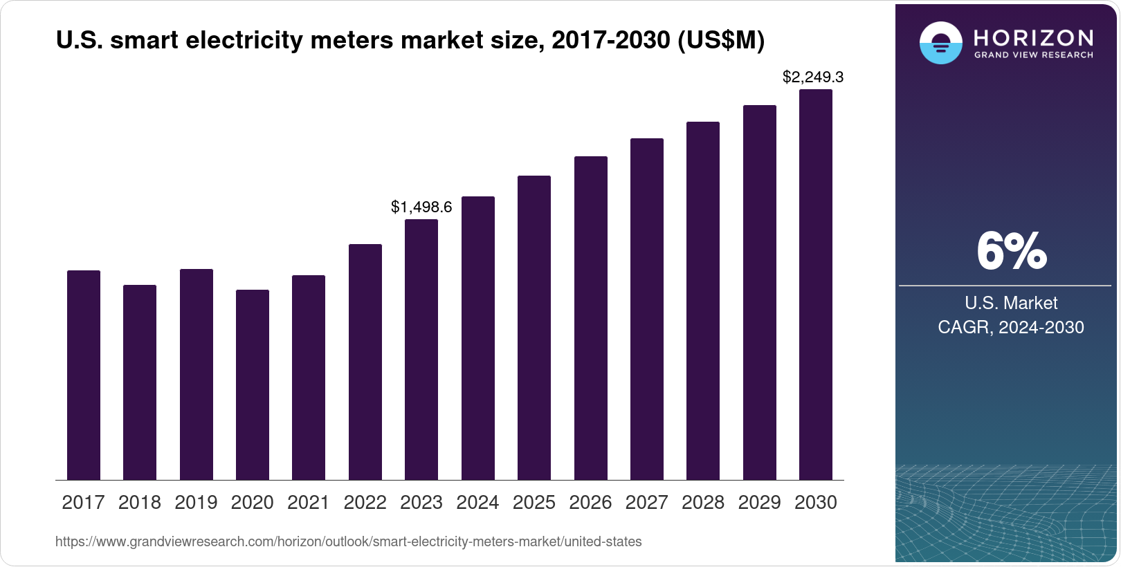 The United States Smart Electricity Meters Market Size & Outlook, 2030