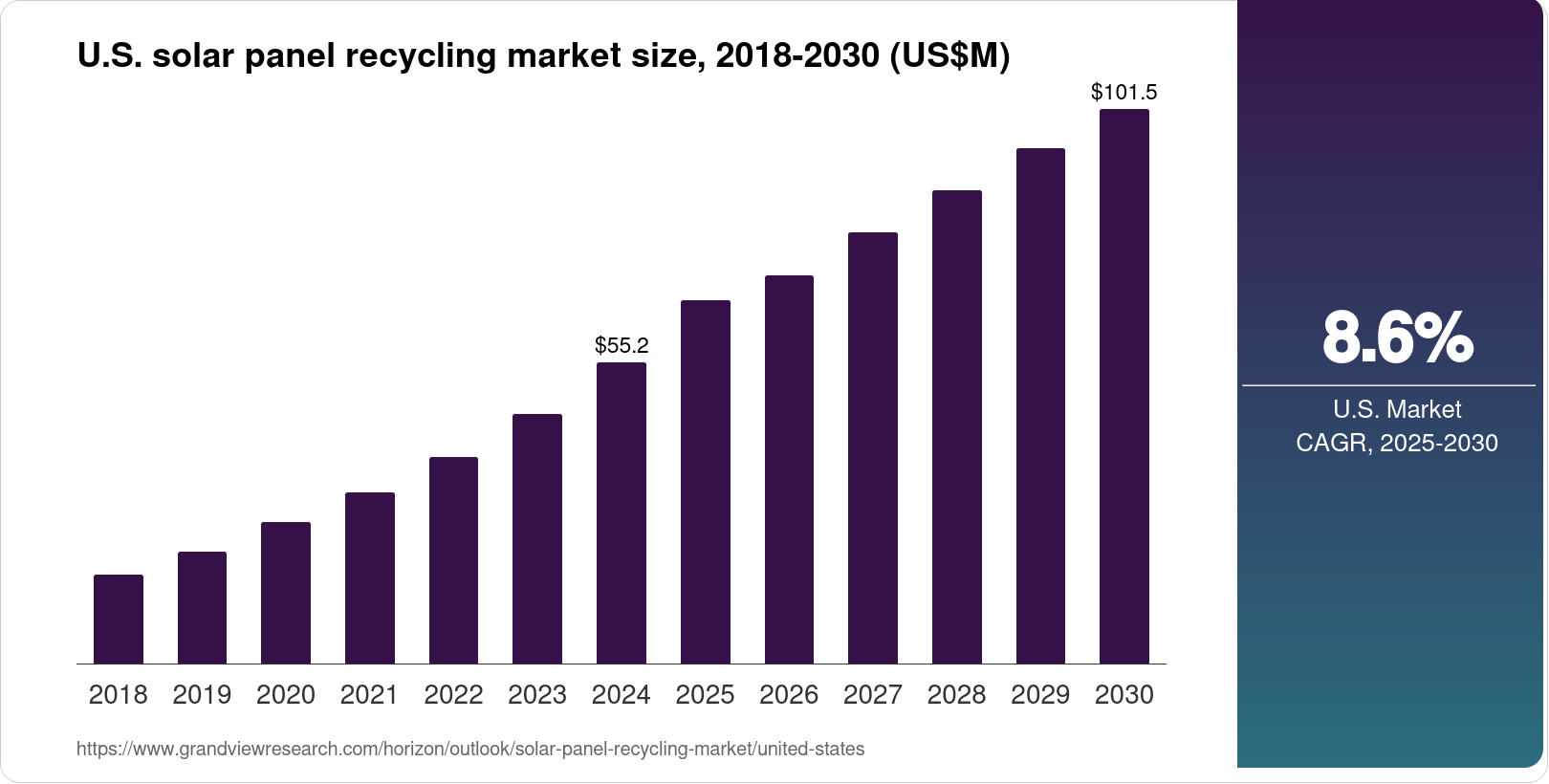 The United States Solar Panel Recycling Market Size & Outlook, 2030
